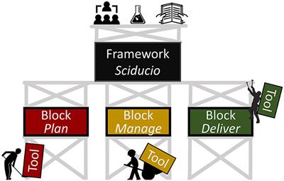 Sciducio: a practical framework for guiding the development and leadership of the academic research environment